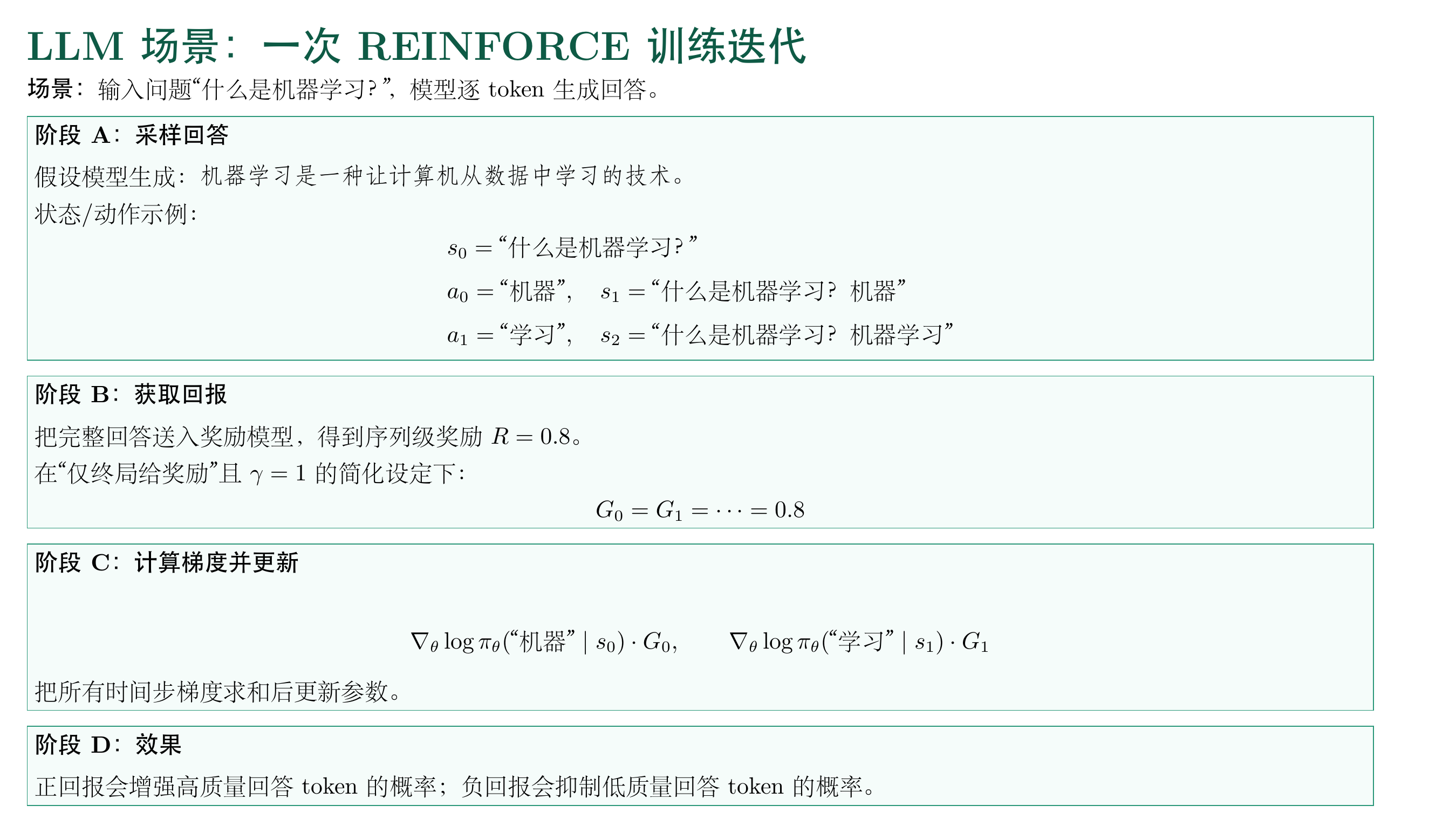 LLM 场景下 REINFORCE 一次迭代流程图
