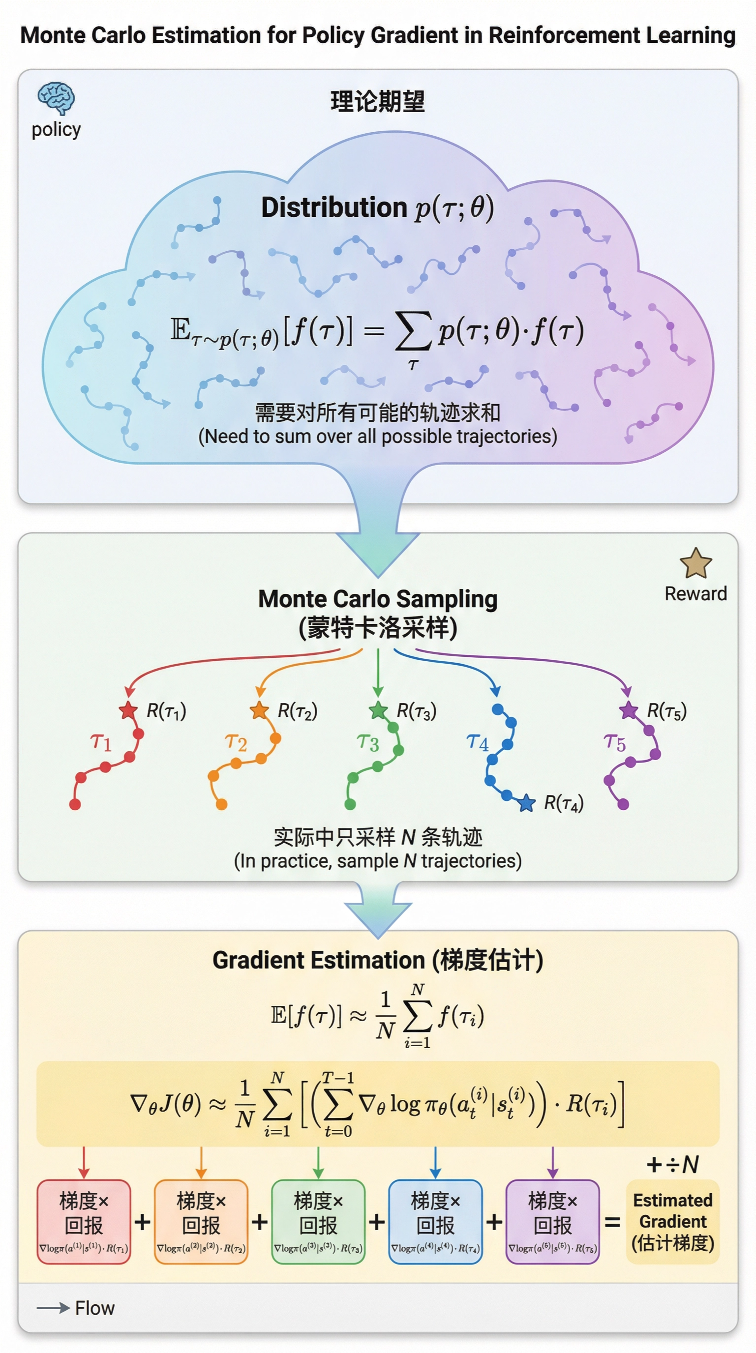 reinforce-monte-carlo