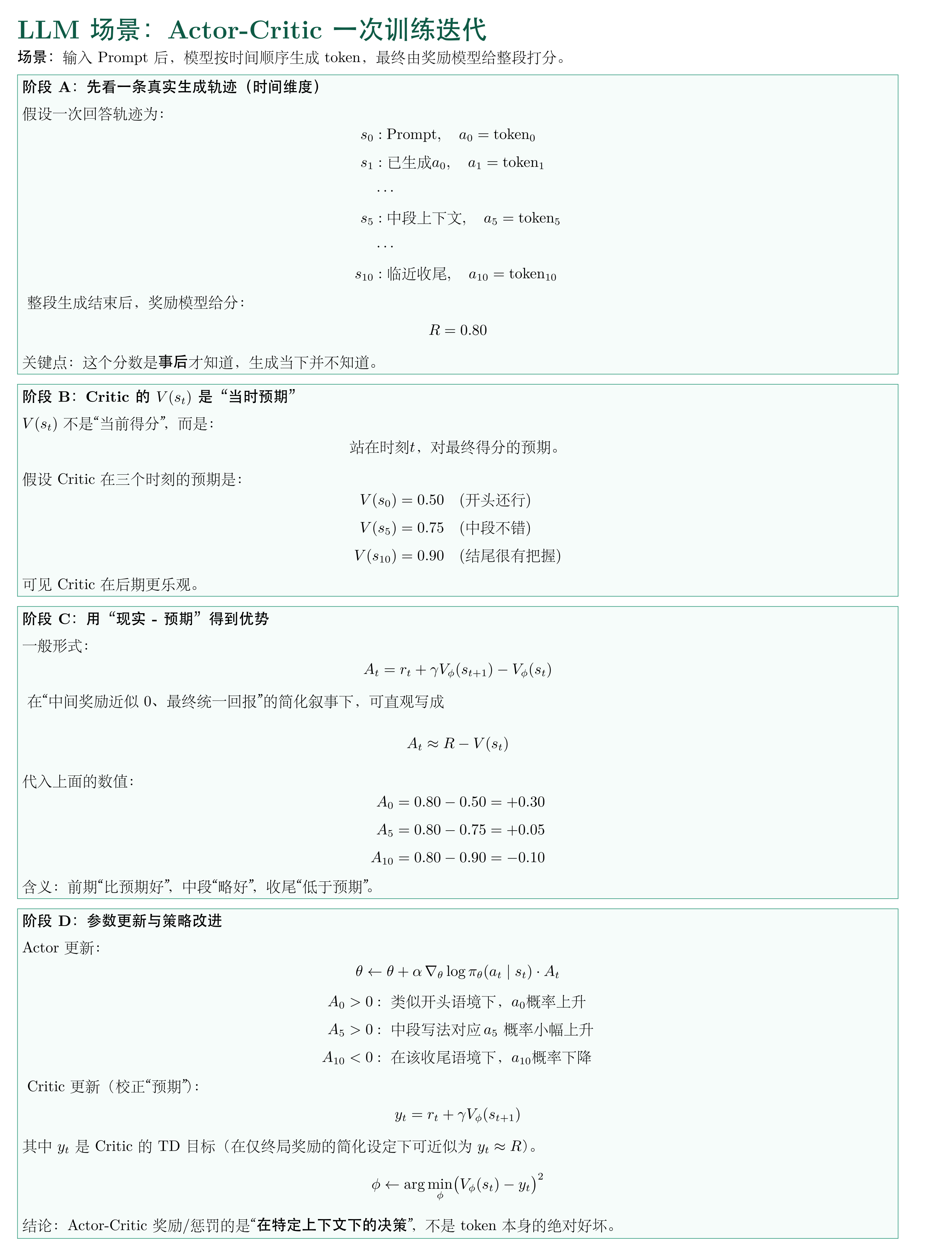 LLM 场景下 Actor-Critic 一次迭代流程图